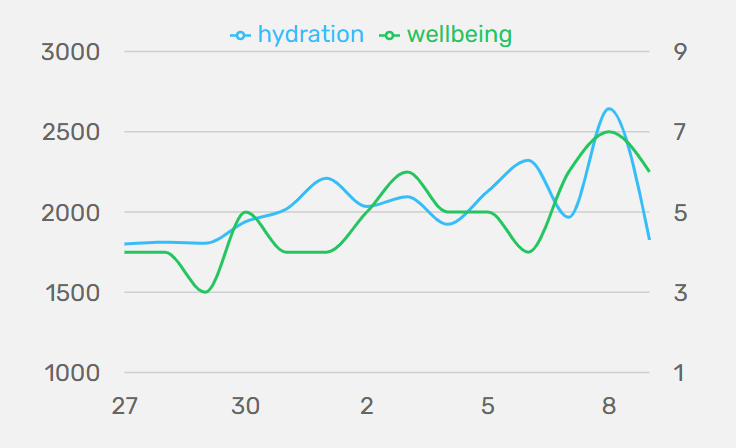 image of a chart displaying wellbeing and hydration
